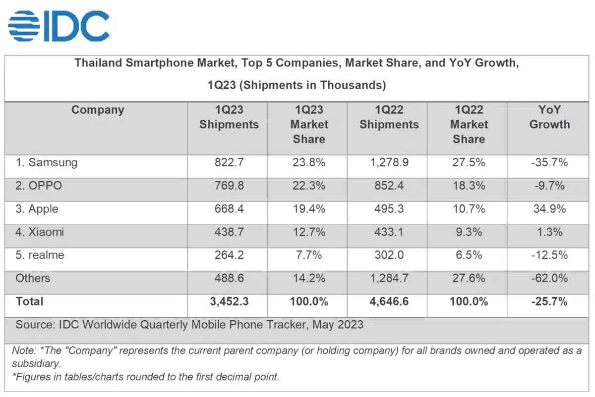 IDC-Thaland-Smartphone-marketshare-Q1-2023