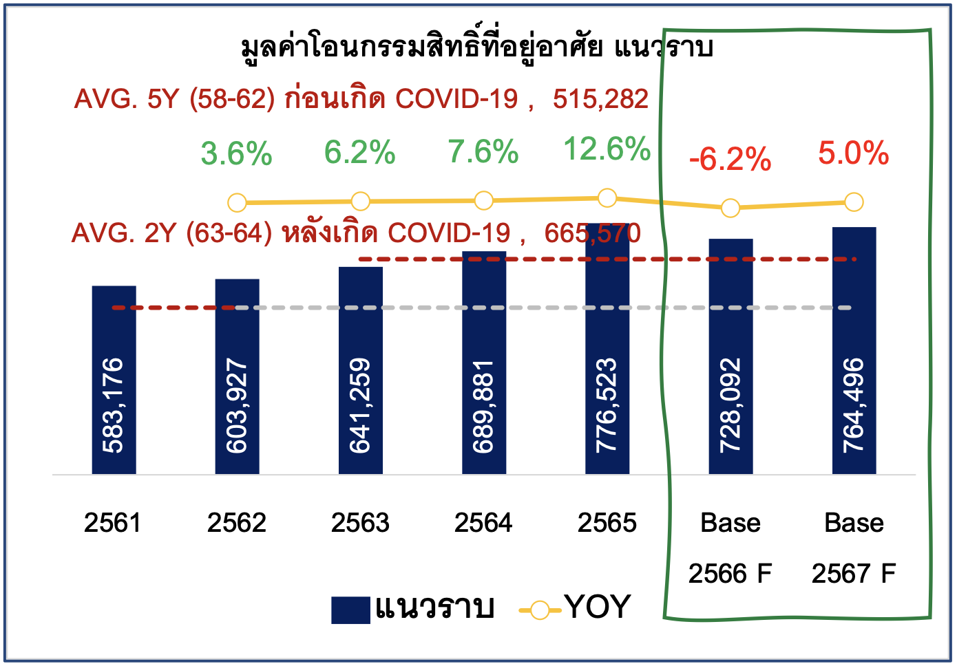 REIC-RealEstate-2566-value-transfer-housing