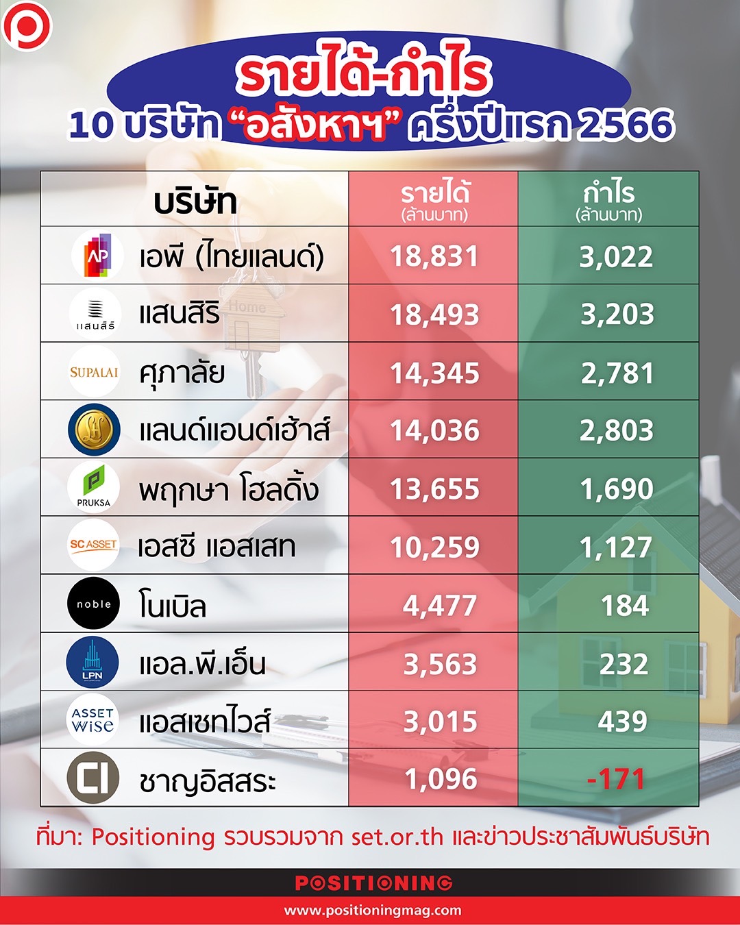 อสังหา 2566 ครึ่งปีแรก