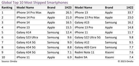 Global-Top-10-Smartphone-1h-2023