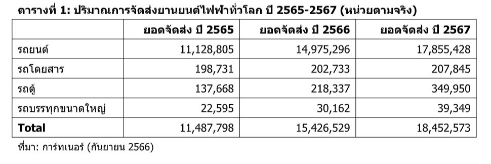 รถอีวี-การ์ทเนอร์