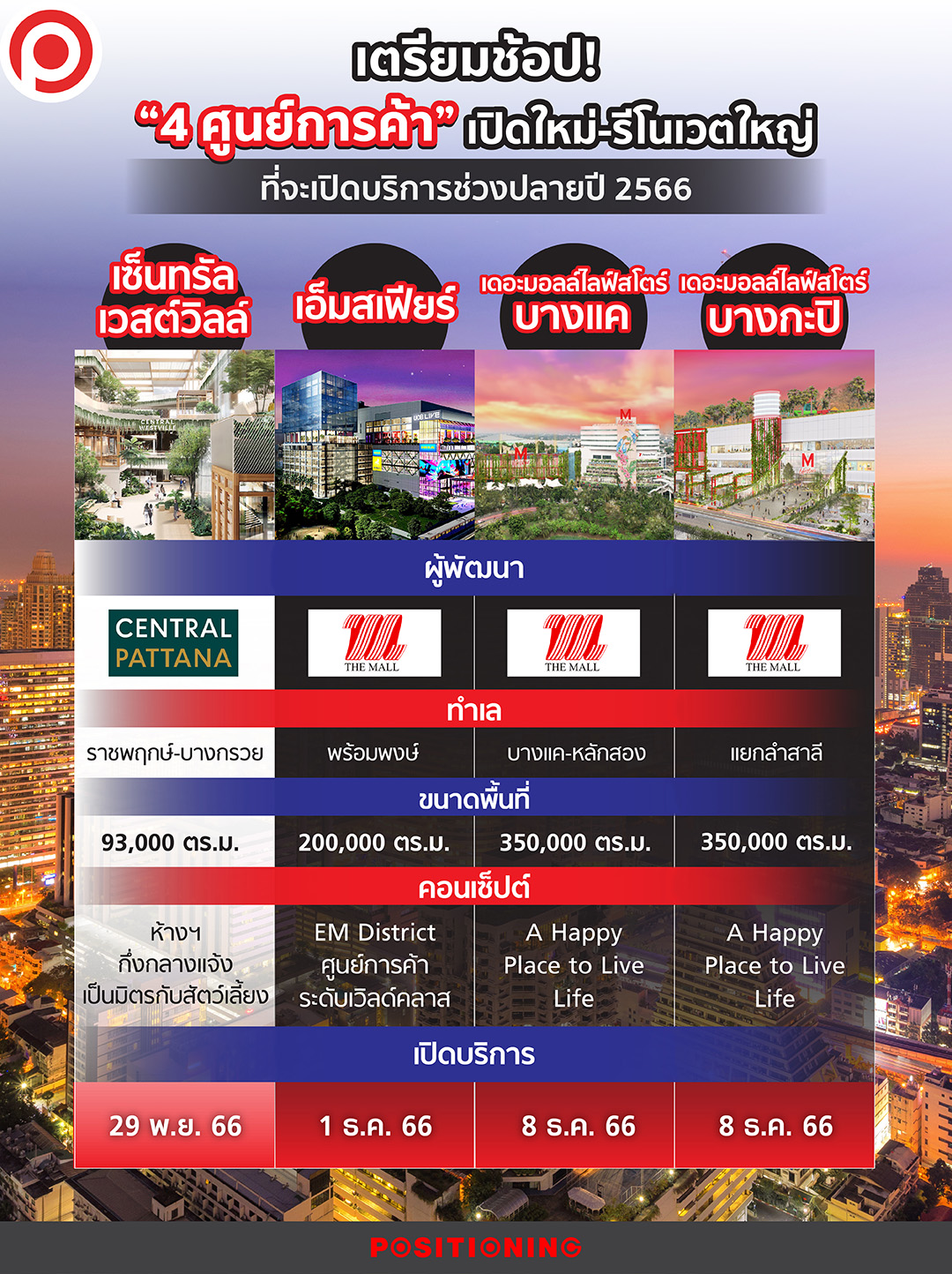 4 ศูนย์การค้า