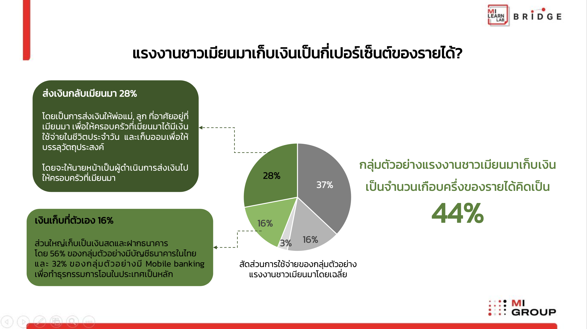 แรงงานเมียนมา
