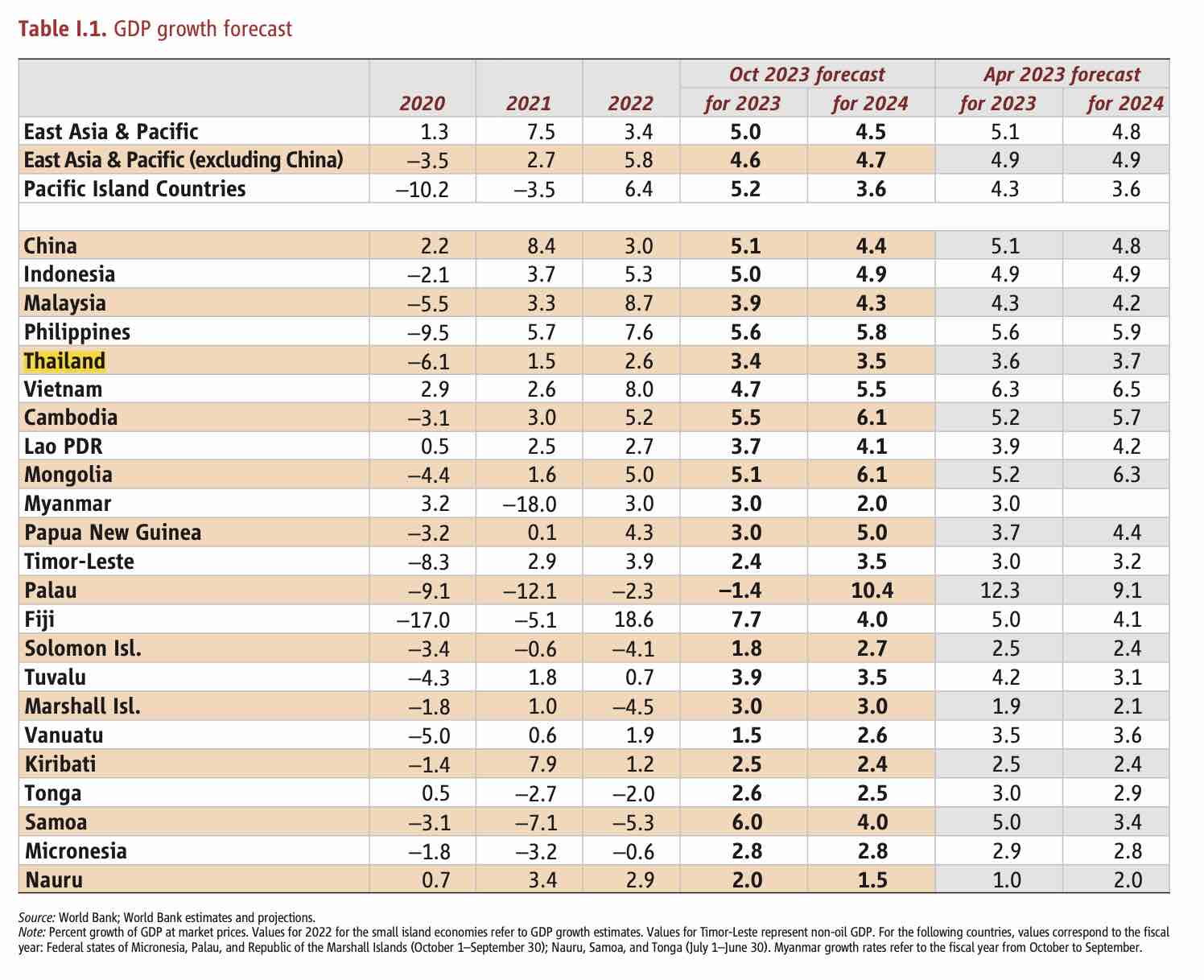 ss-world-bank-oct-2023-forecast-x