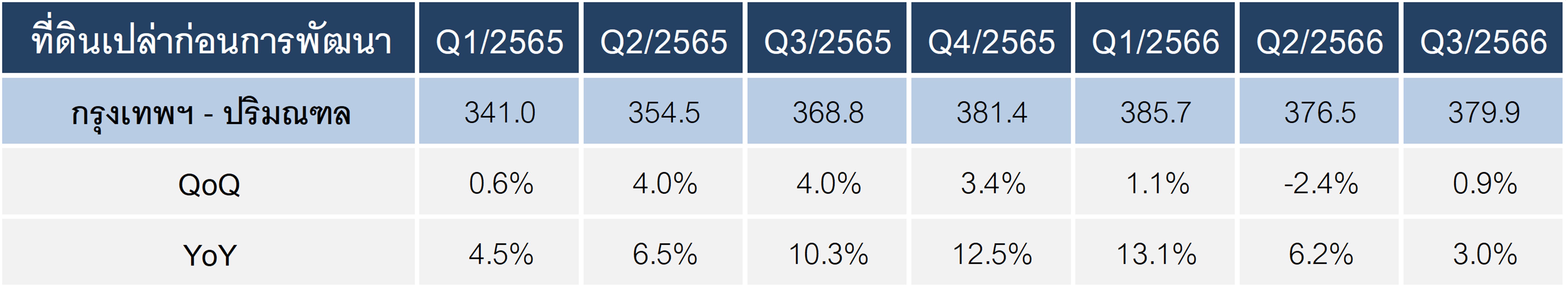 land-price-Q3-2566_1