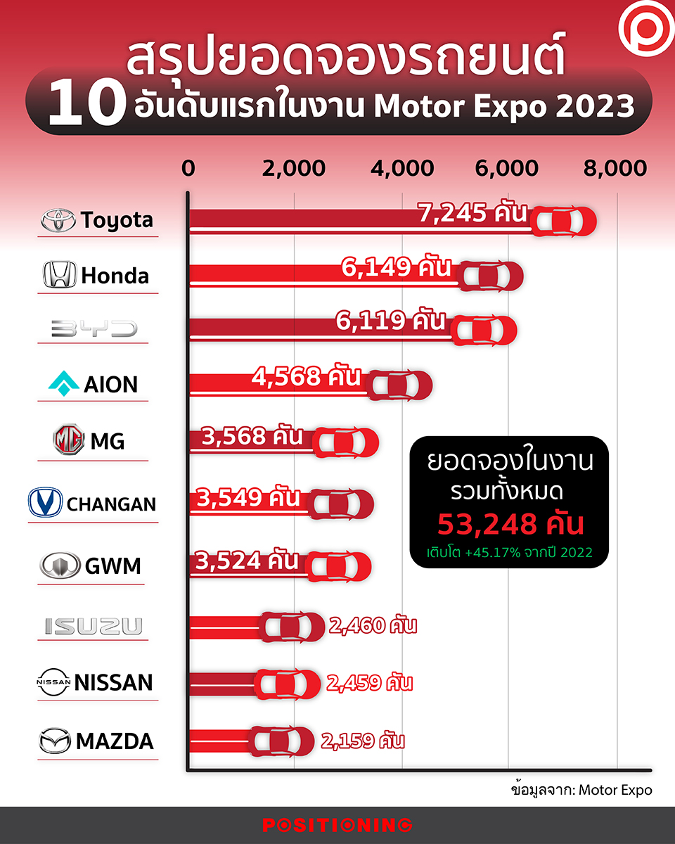 ยอดจอง Motor Expo 2023