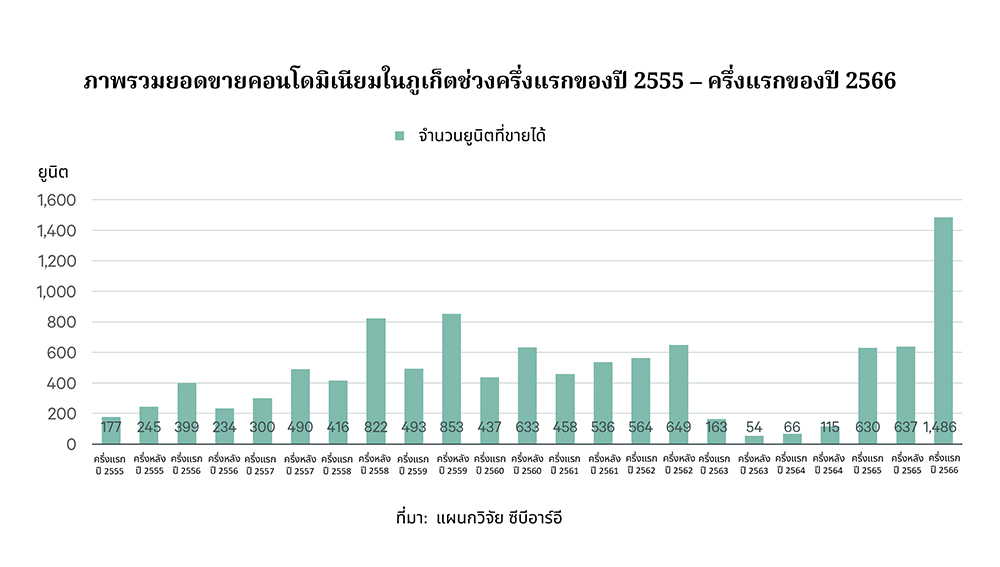 ภูเก็ต