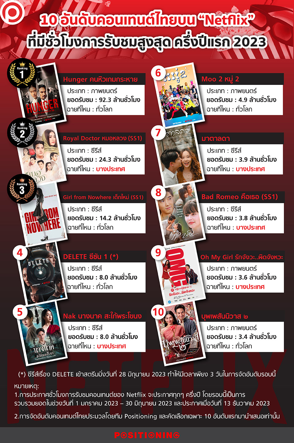 คอนเทนต์ไทย Netflix