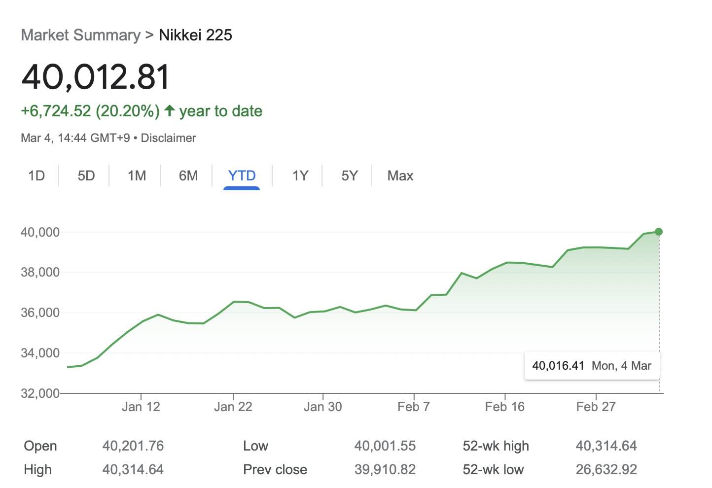 ss-nikkei-225-ytd-4-march-2024-x-1