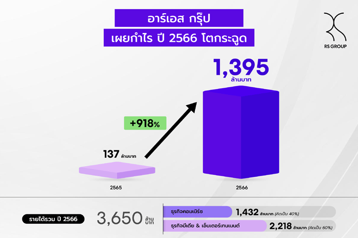 ผลประกอบการ