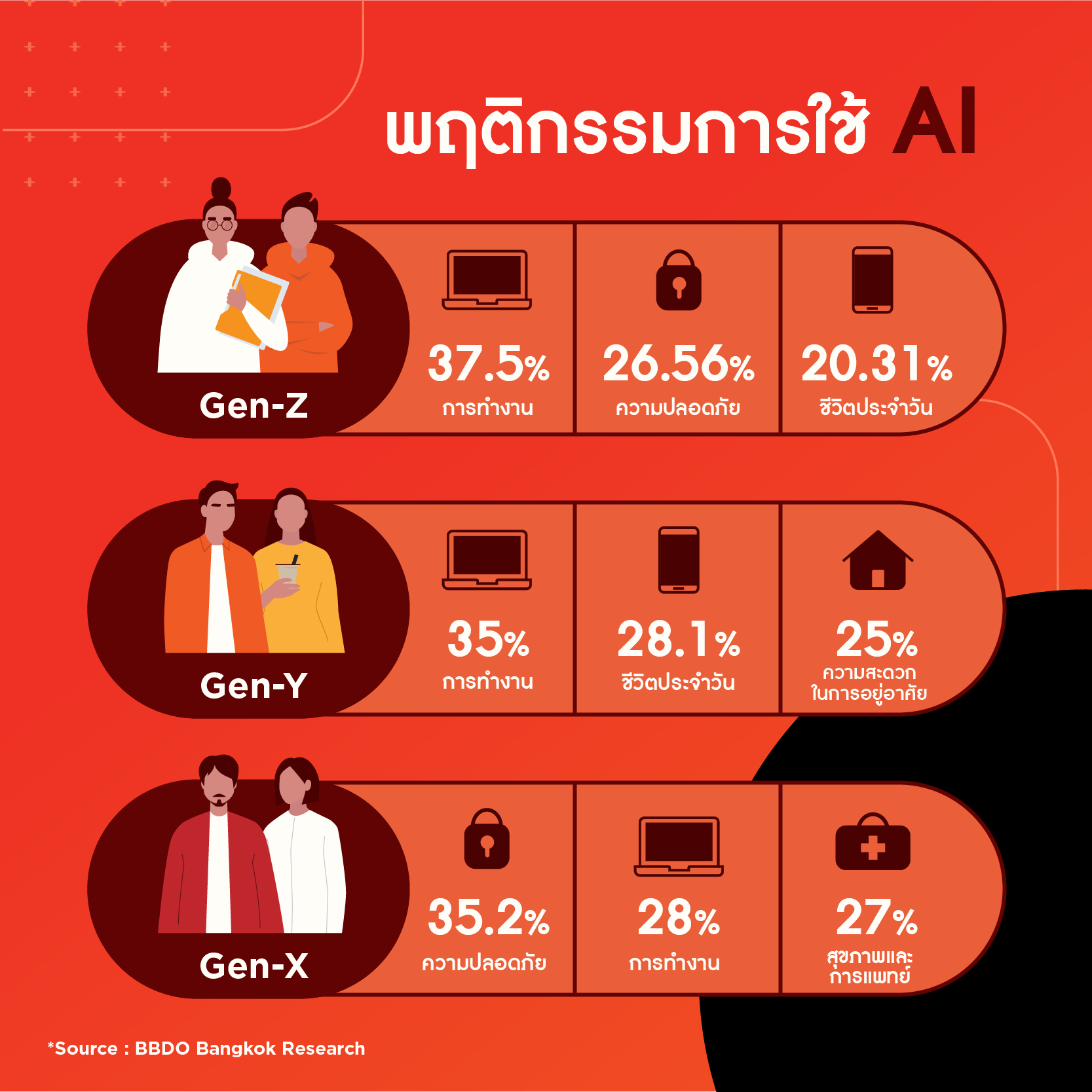 BBDO-Bangkok-Attitude-_-Behavior-on-AI-Consumer-Research-Photo-5