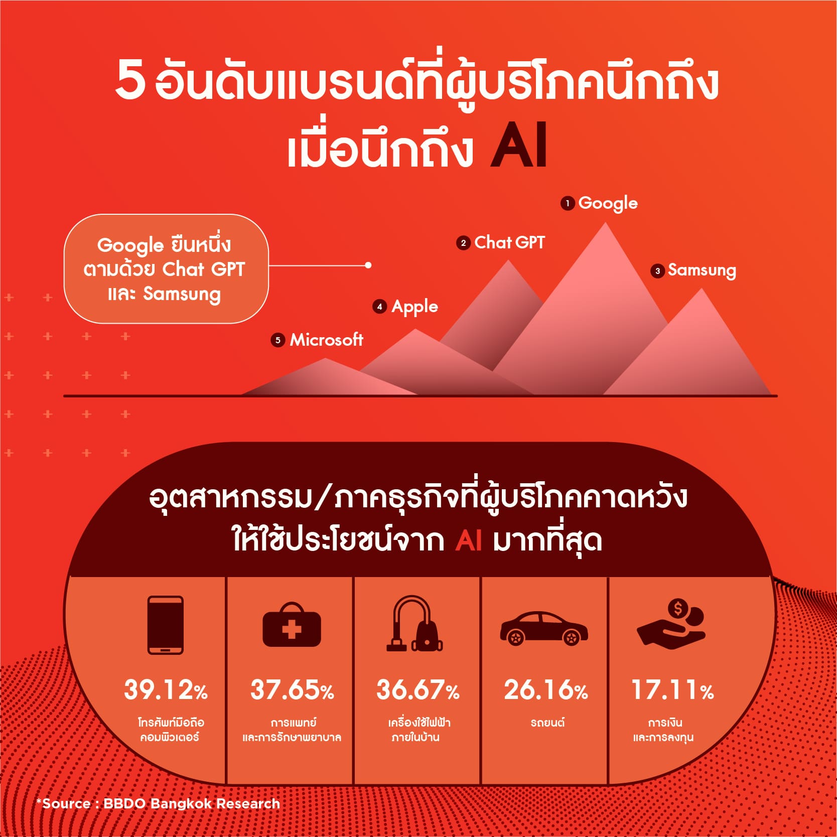 BBDO-Bangkok-Attitude-_-Behavior-on-AI-Consumer-Research-Photo-6