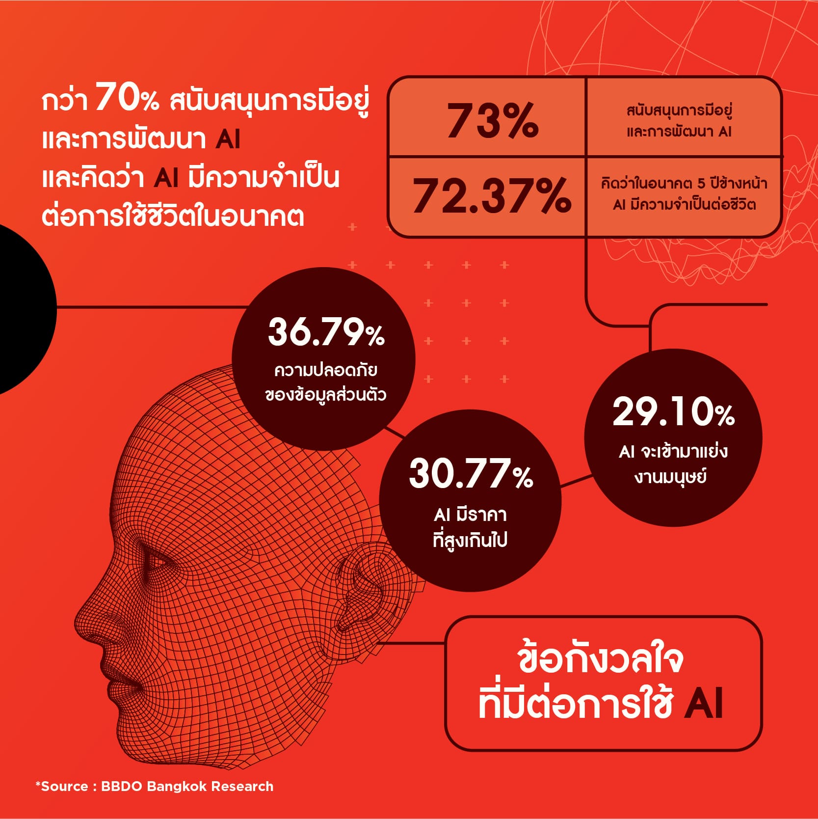 BBDO-Bangkok-Attitude-_-Behavior-on-AI-Consumer-Research-Photo-7