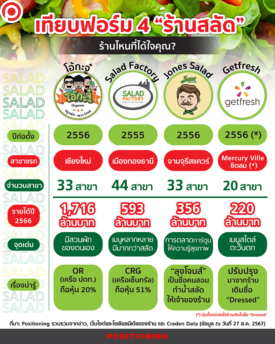 ร้านสลัด