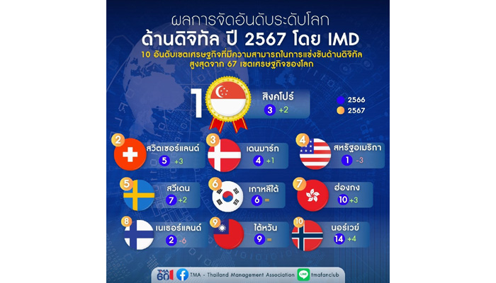 TMA  2024 1:1 - ¼Å¡ÒÃ¨Ñ´ÍÑ¹´Ñº Top 10