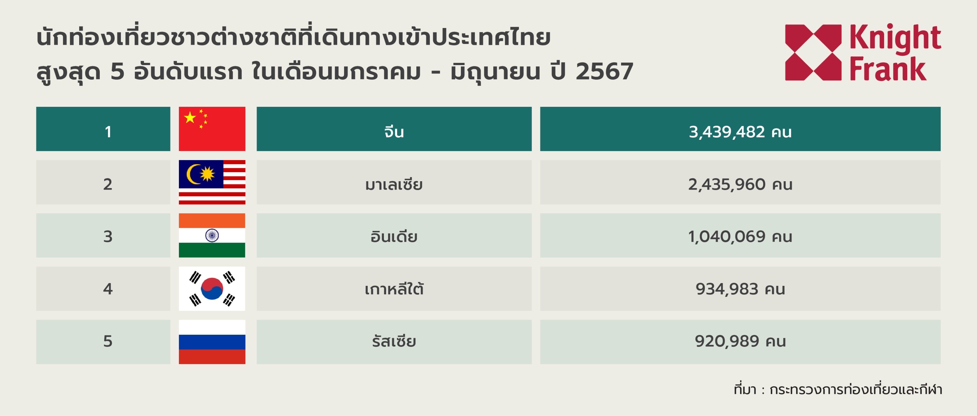 5 สัญชาตินักท่องเที่ยวมาไทยมากสุด