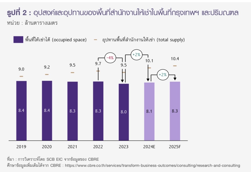 ซัพพลายและดีมานด์ออฟฟิศให้เช่า ตั้งแต่ปี 2562-2568