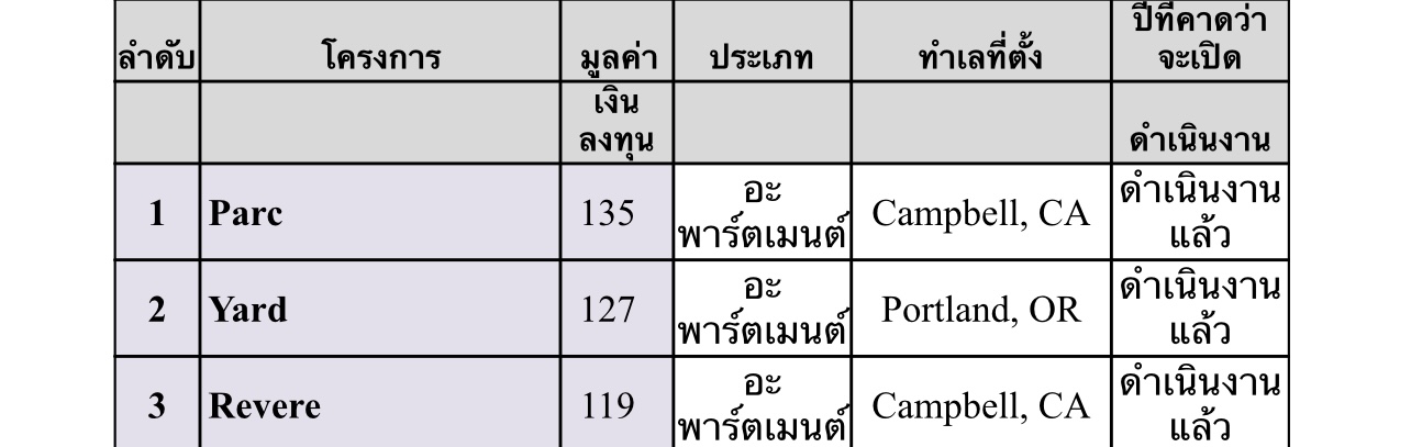 อะพาร์ตเมนต์ในสหรัฐอเมริกาของ LH
