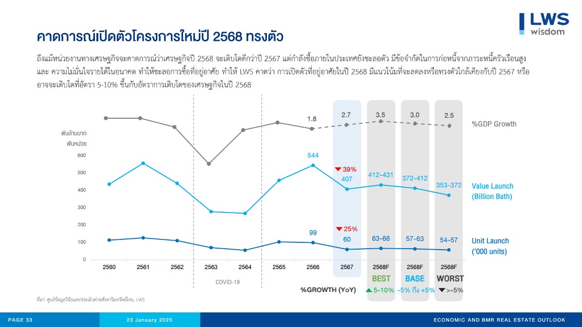 3 ฉากทัศน์อสังหาปี 68 โดย LWS