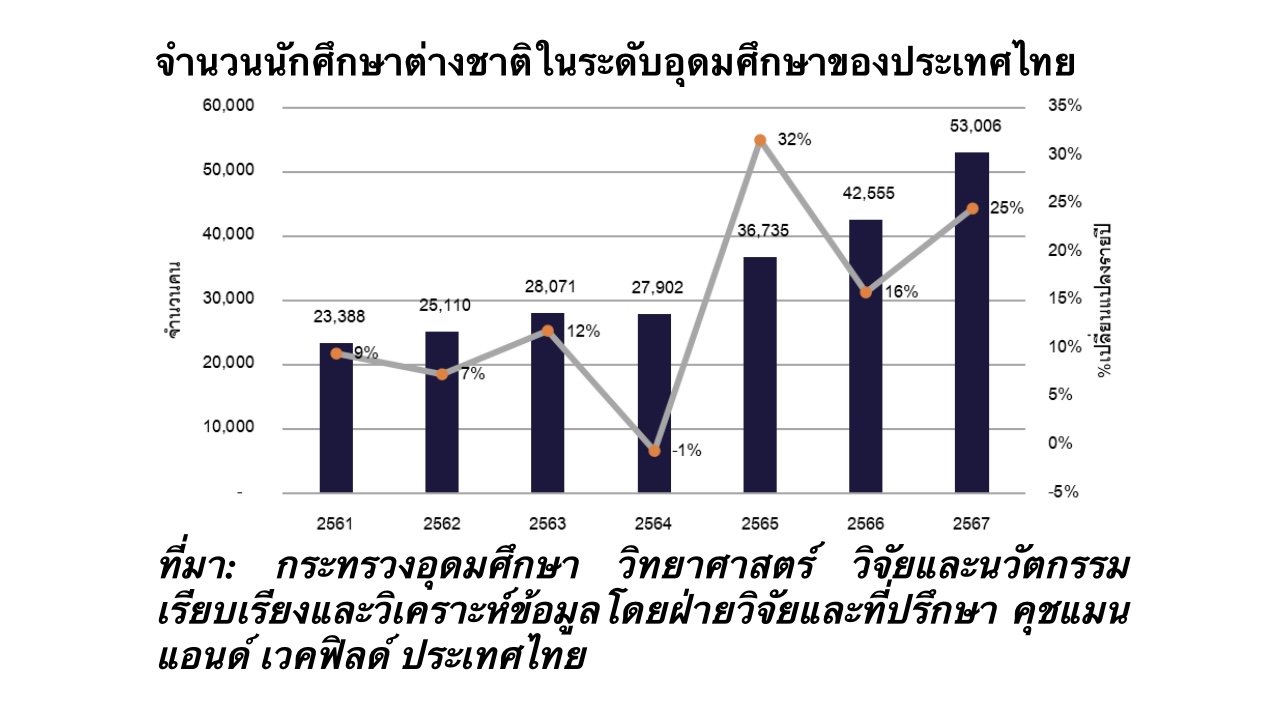 จำนวนนักศึกษาต่างชาติในไทย