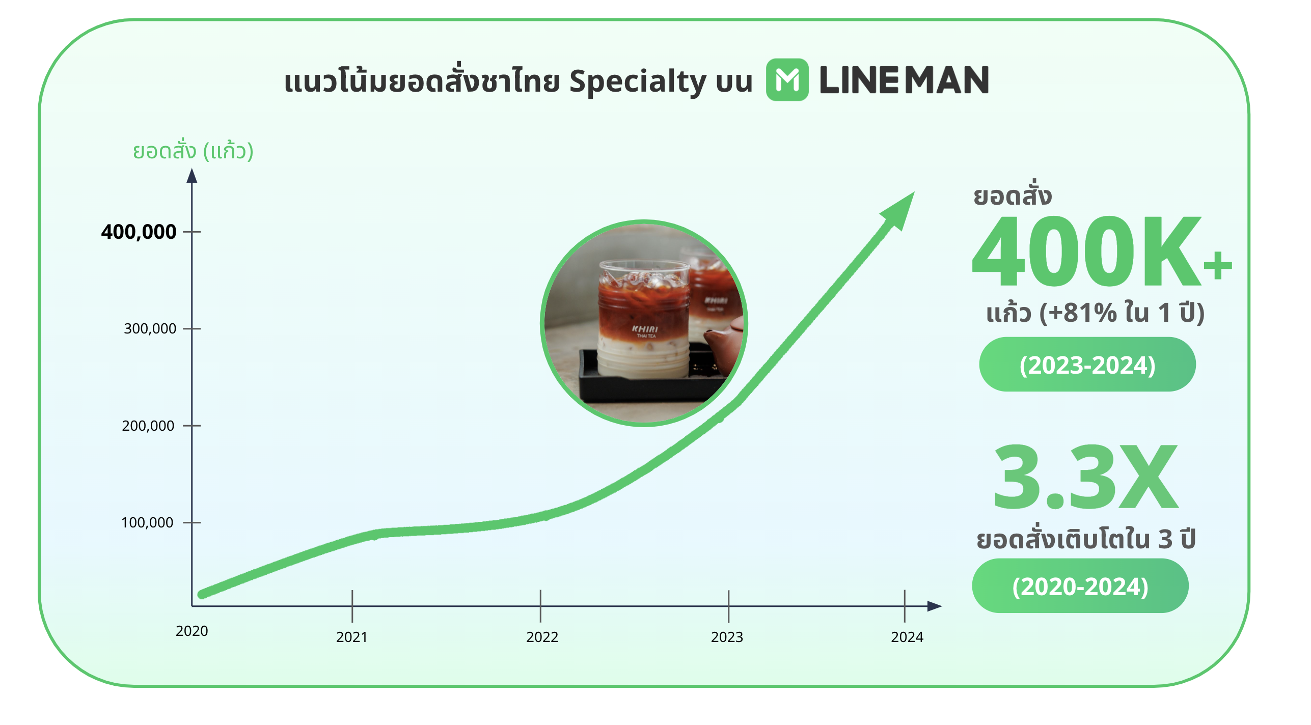 สถิติการสั่งชาไทย