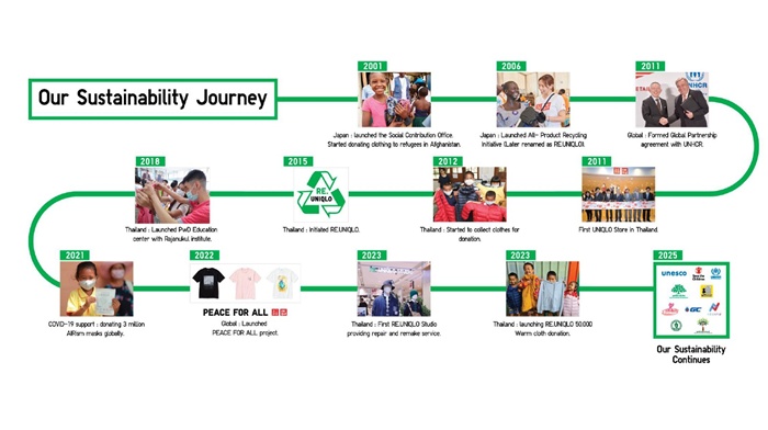 UNIQLO-Sustainability-Journey