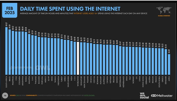 we-are-social-internat-time-spent