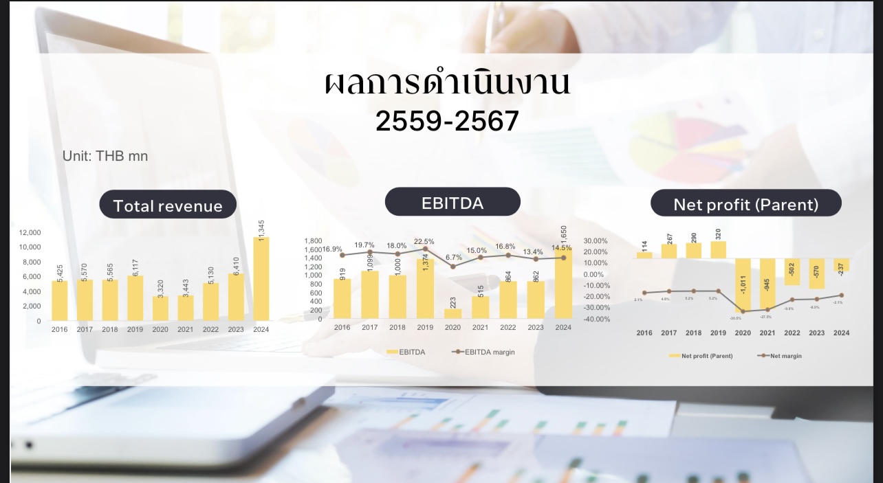 ผลประกอบการดุสิตธานี ระยะ 9 ปี