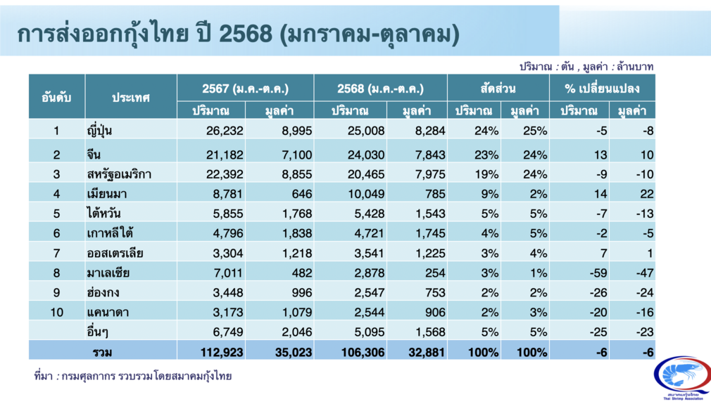 กุ้ง-จ