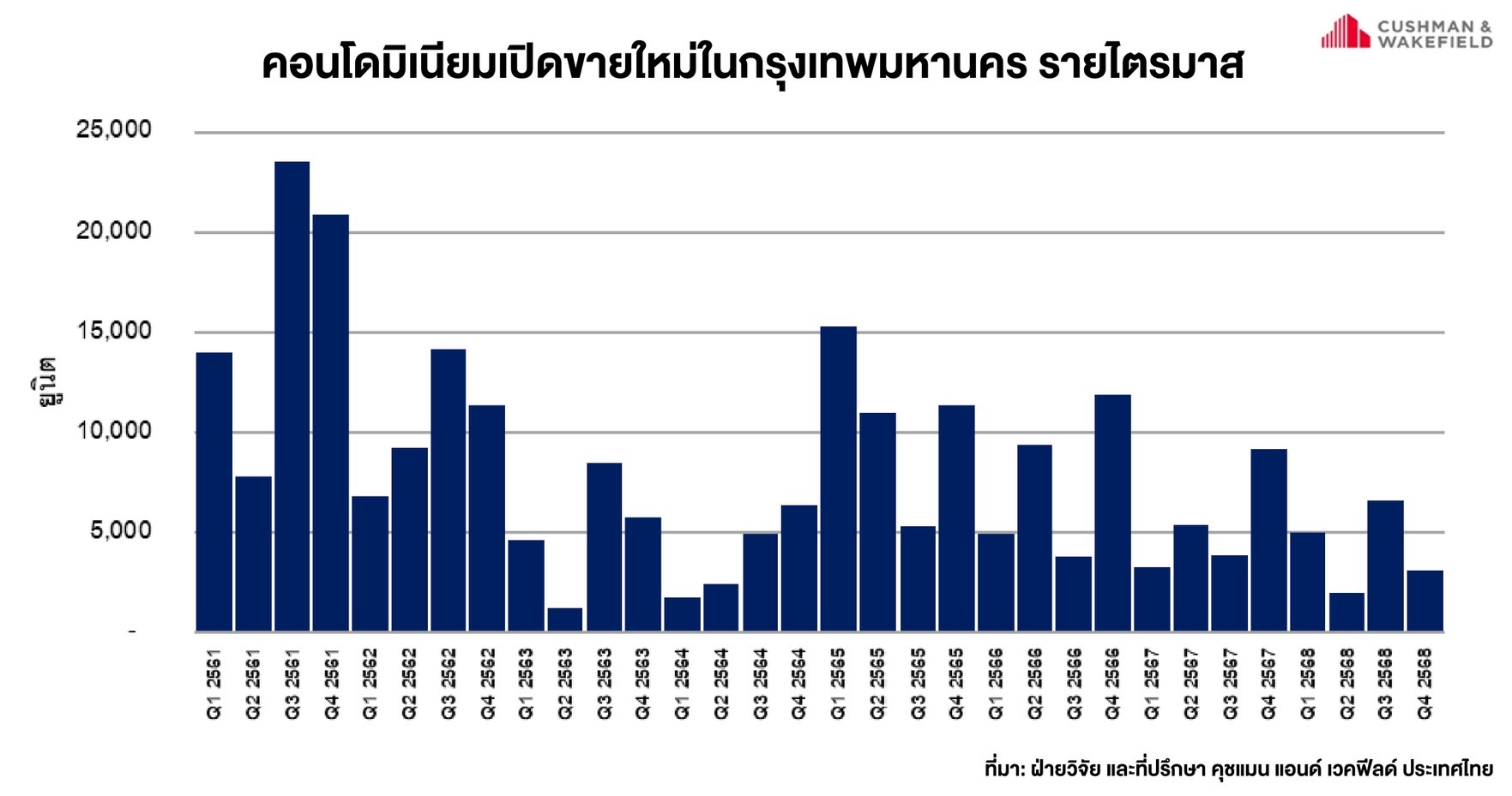 คอนโดเปิดใหม่ ปี 2561 - 2568