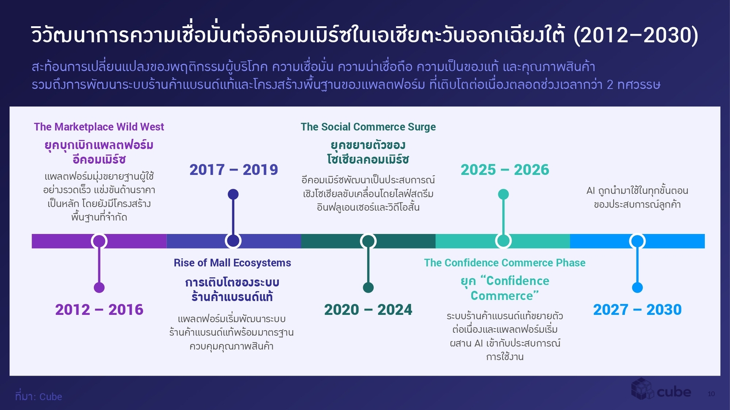 The-Rise-of-Authenticity-Driven-E-Commerce-in-Thailand_page-0010