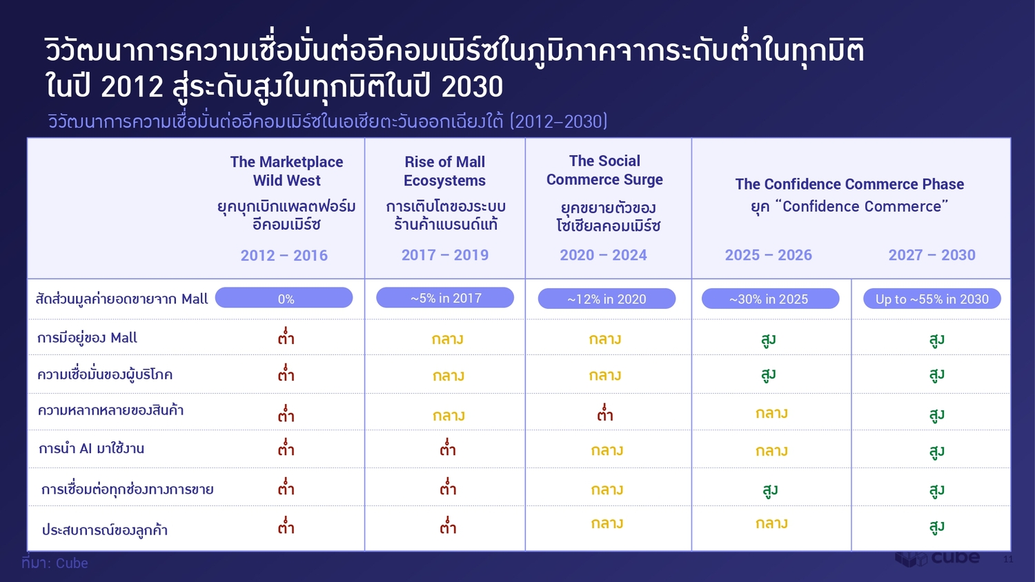 The-Rise-of-Authenticity-Driven-E-Commerce-in-Thailand_page-0011