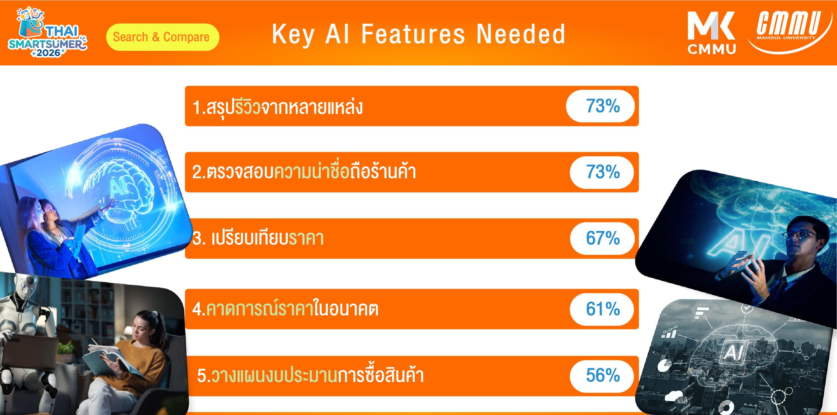 คนใช้ AI ทำอะไรบ้างในการซื้อสินค้า CMMU