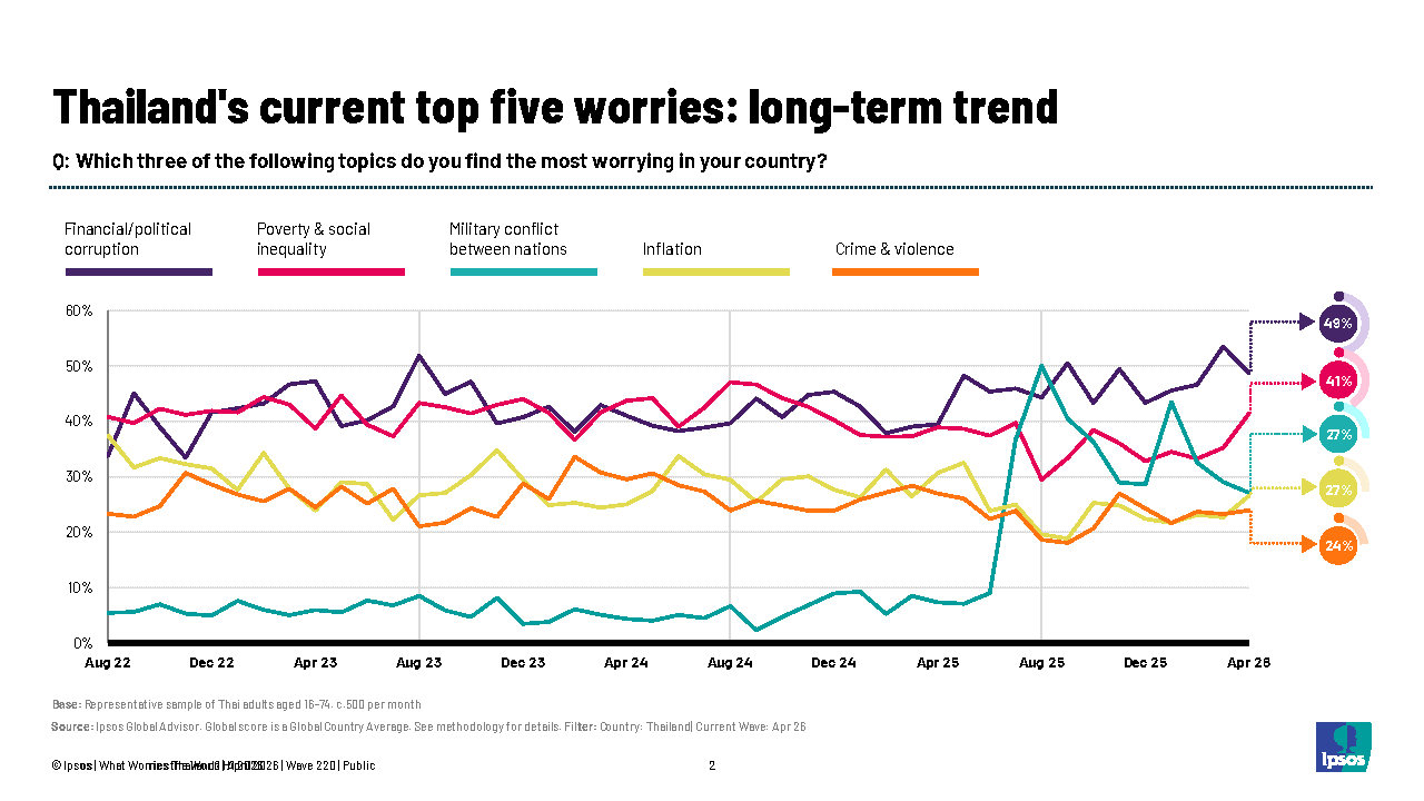 What-Worries-Thailand-April-2026-v-1.2_F_Page2_0