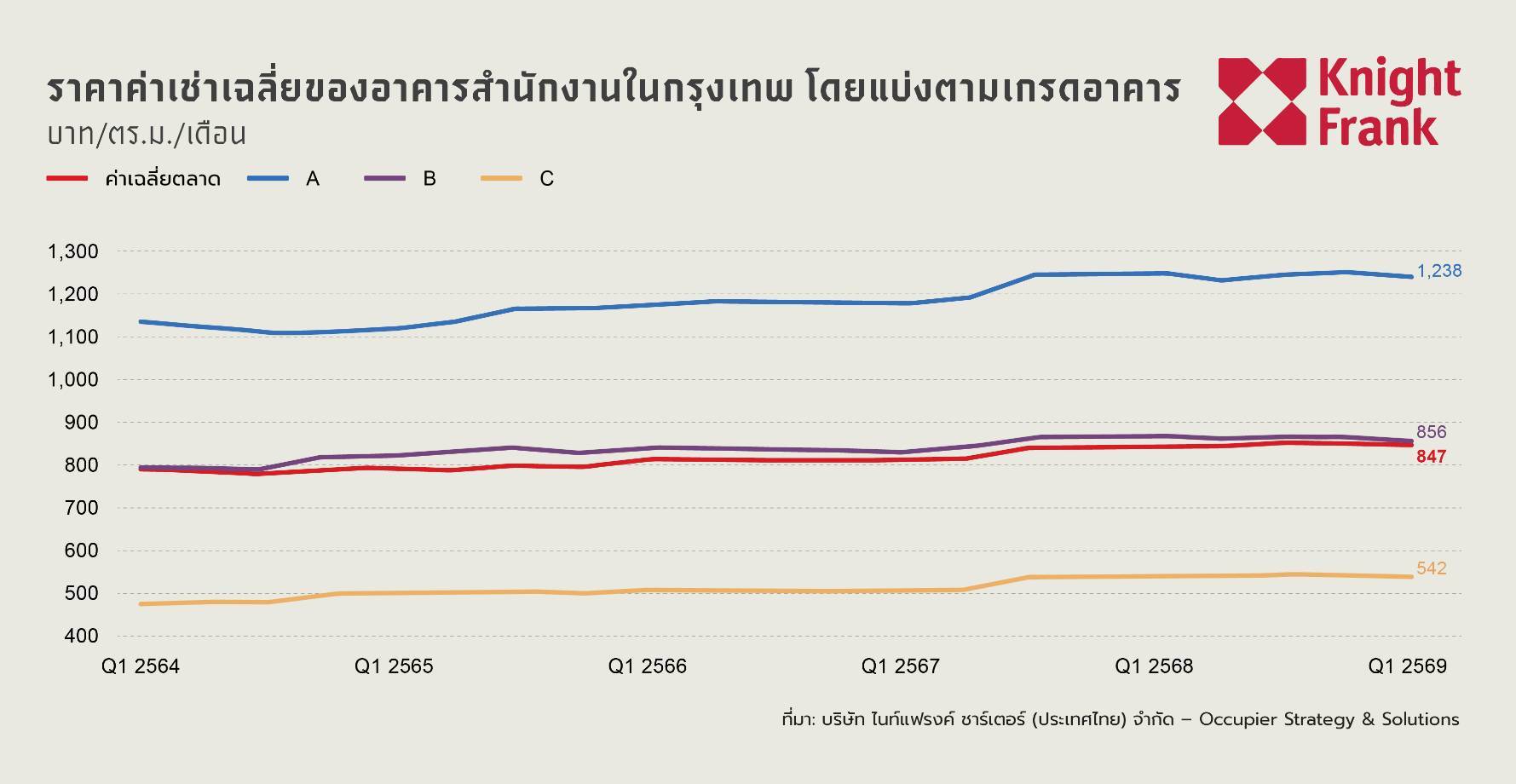 ค่าเช่าเฉลี่ย