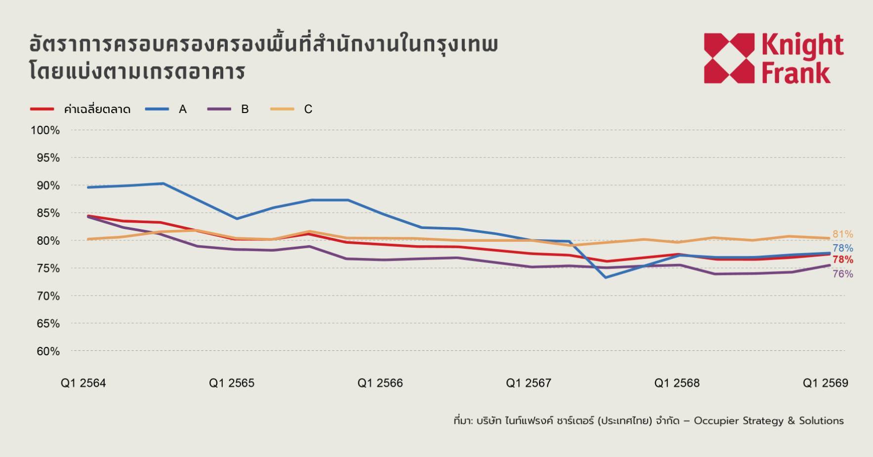 อัตราครอบครองพื้นที่