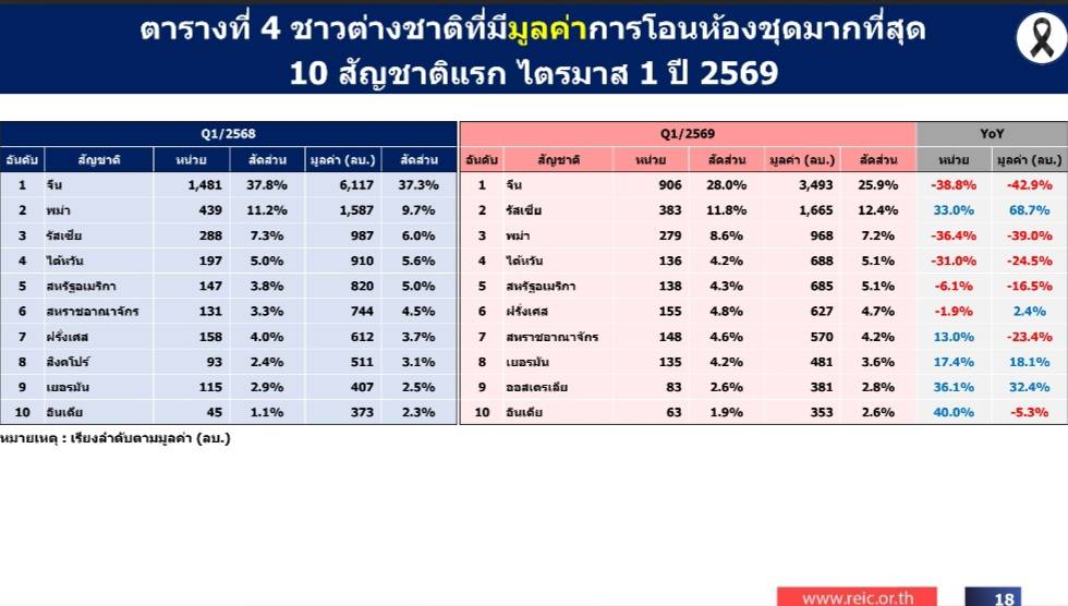 ยอดโอกรรมสิทธิ์คอนโดต่างชาติ