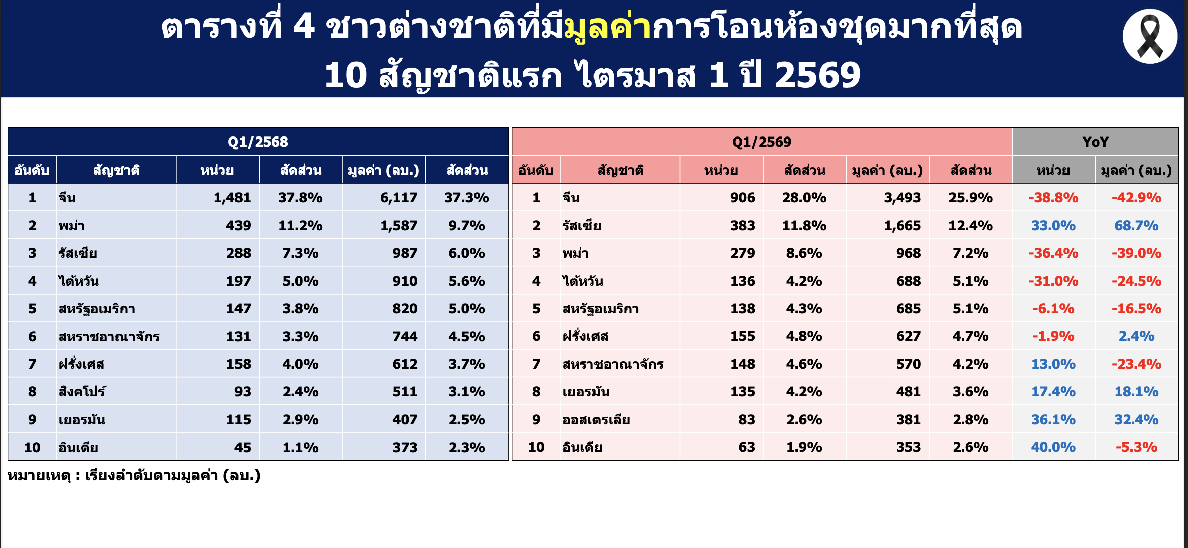 ต่างชาติโอนคอนโดไตรมาส 1 ปี 69.png